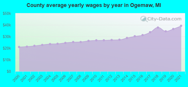 County average yearly wages by year in Ogemaw, MI