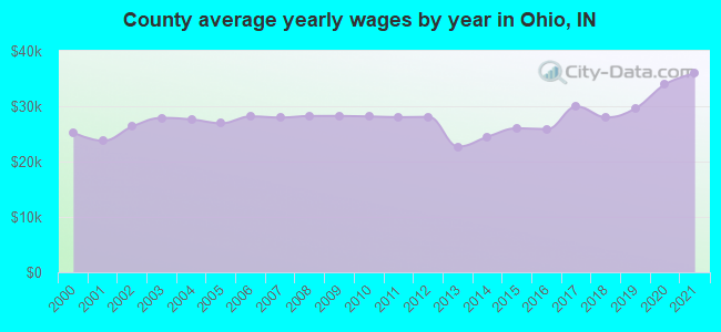 County average yearly wages by year in Ohio, IN