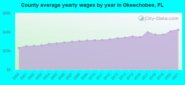 County average yearly wages by year in Okeechobee, FL