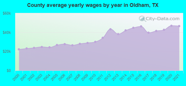 County average yearly wages by year in Oldham, TX