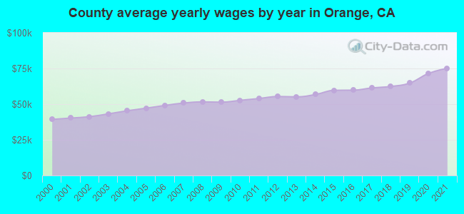County average yearly wages by year in Orange, CA