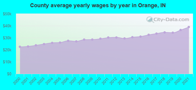 County average yearly wages by year in Orange, IN