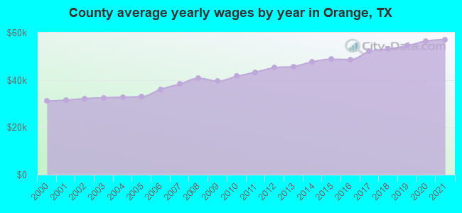 County average yearly wages by year in Orange, TX