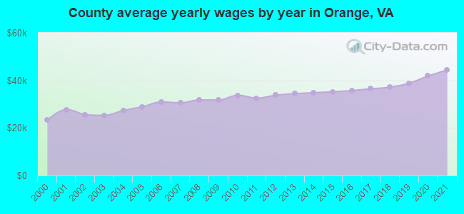 County average yearly wages by year in Orange, VA