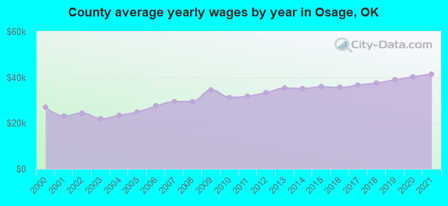 County average yearly wages by year in Osage, OK