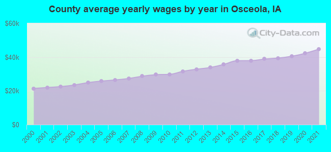 County average yearly wages by year in Osceola, IA