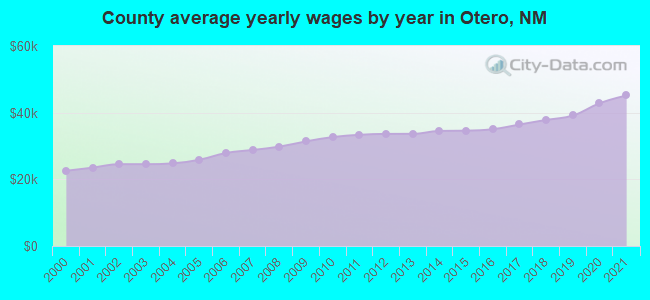 County average yearly wages by year in Otero, NM