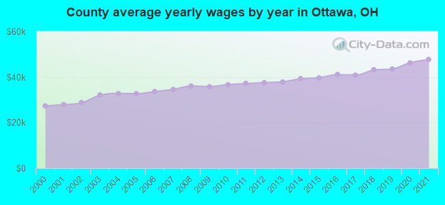 County average yearly wages by year in Ottawa, OH