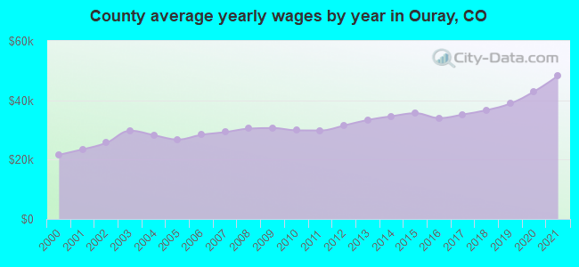 County average yearly wages by year in Ouray, CO