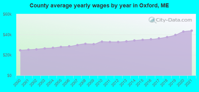 County average yearly wages by year in Oxford, ME