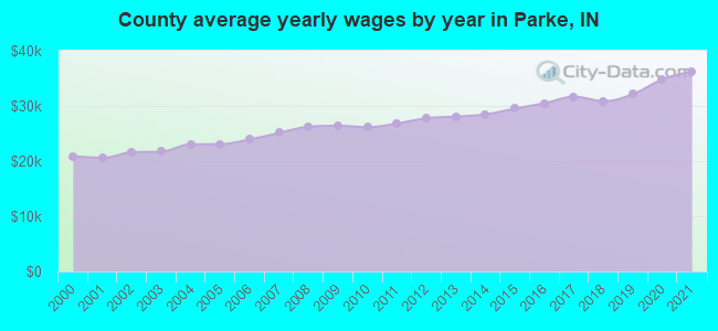 County average yearly wages by year in Parke, IN