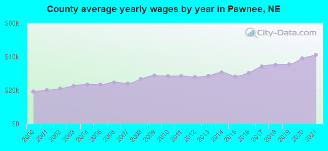 County average yearly wages by year in Pawnee, NE