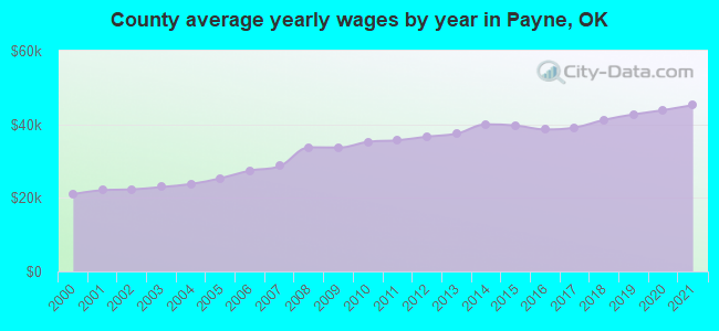 County average yearly wages by year in Payne, OK