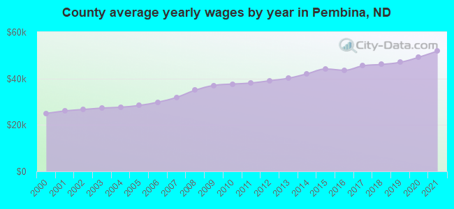 County average yearly wages by year in Pembina, ND
