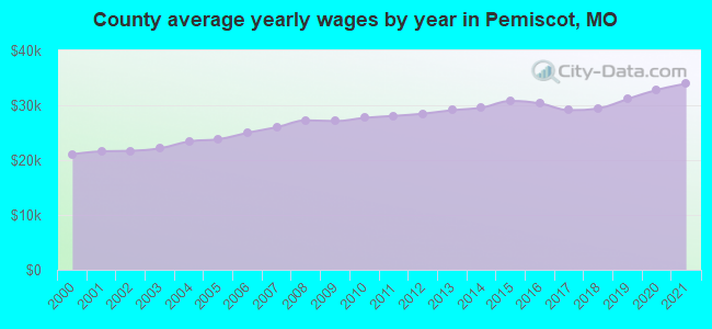 County average yearly wages by year in Pemiscot, MO