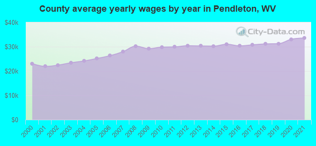 County average yearly wages by year in Pendleton, WV