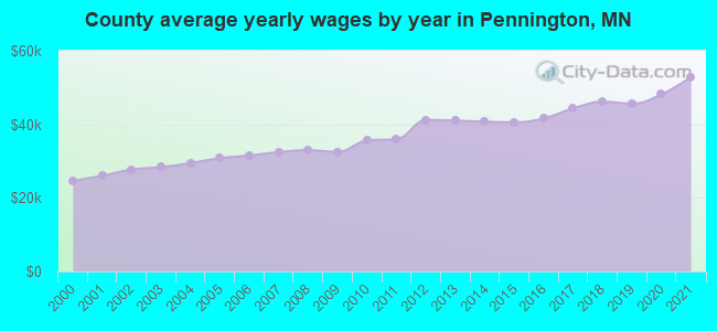 County average yearly wages by year in Pennington, MN