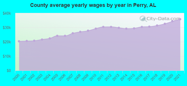 County average yearly wages by year in Perry, AL