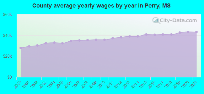 County average yearly wages by year in Perry, MS