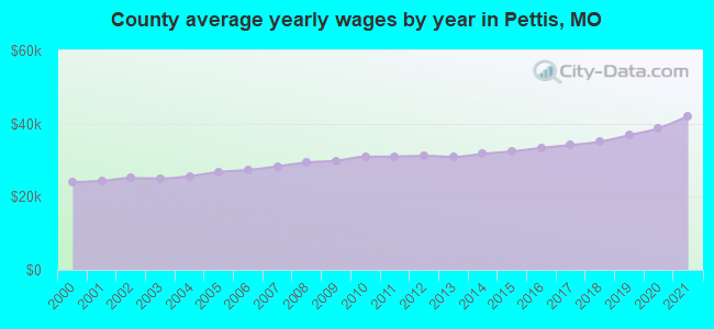 County average yearly wages by year in Pettis, MO