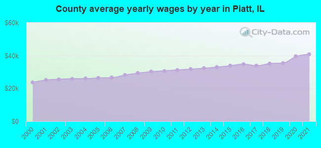 County average yearly wages by year in Piatt, IL