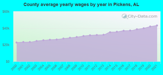 County average yearly wages by year in Pickens, AL