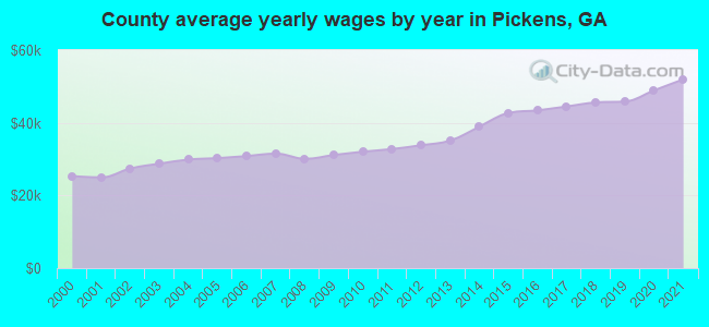 County average yearly wages by year in Pickens, GA