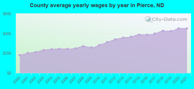 County average yearly wages by year in Pierce, ND