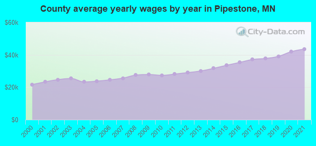 County average yearly wages by year in Pipestone, MN