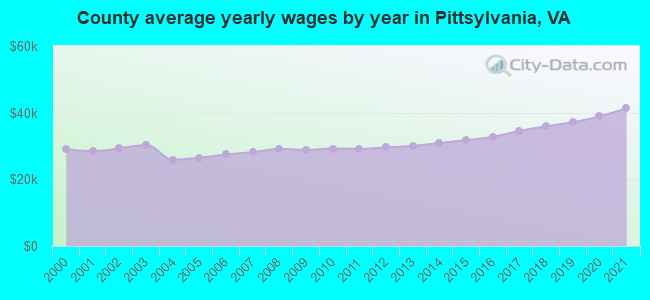 County average yearly wages by year in Pittsylvania, VA