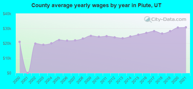 County average yearly wages by year in Piute, UT