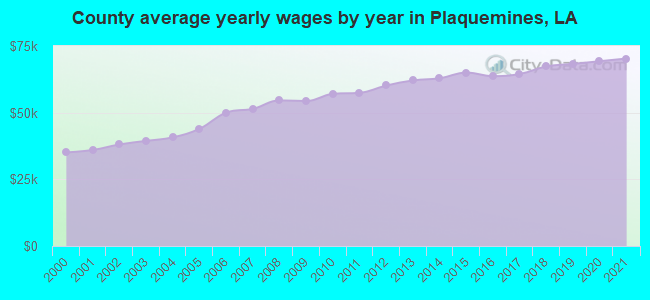 County average yearly wages by year in Plaquemines, LA
