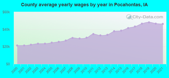 County average yearly wages by year in Pocahontas, IA