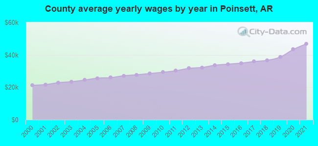 County average yearly wages by year in Poinsett, AR