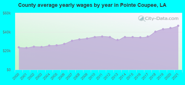 County average yearly wages by year in Pointe Coupee, LA