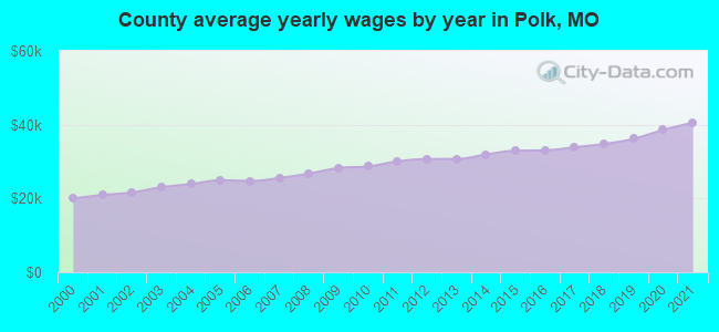 County average yearly wages by year in Polk, MO