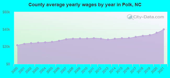 County average yearly wages by year in Polk, NC