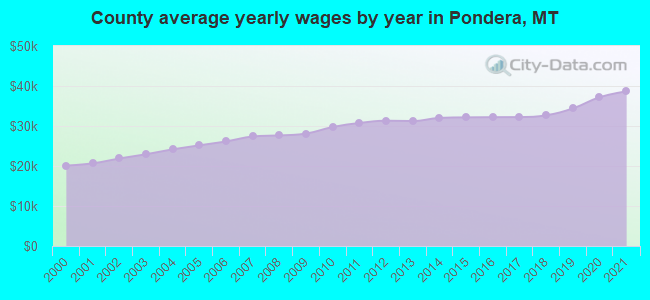 County average yearly wages by year in Pondera, MT