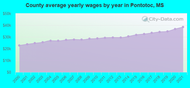 County average yearly wages by year in Pontotoc, MS
