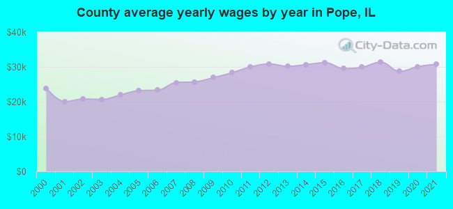 County average yearly wages by year in Pope, IL