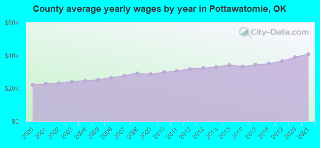 County average yearly wages by year in Pottawatomie, OK