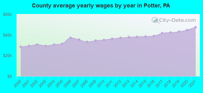 County average yearly wages by year in Potter, PA
