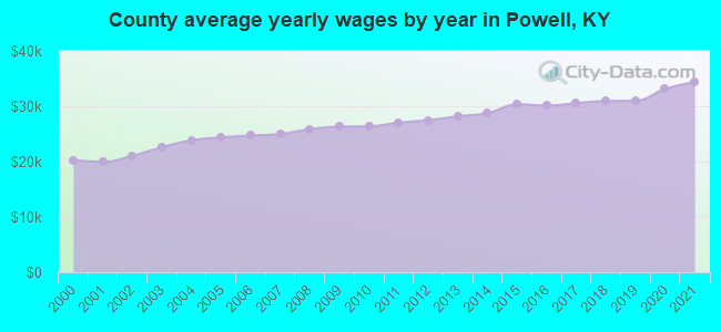 County average yearly wages by year in Powell, KY