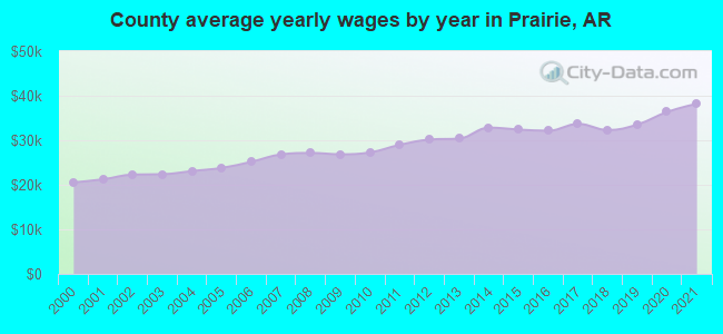 County average yearly wages by year in Prairie, AR