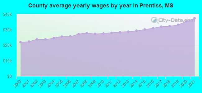 County average yearly wages by year in Prentiss, MS