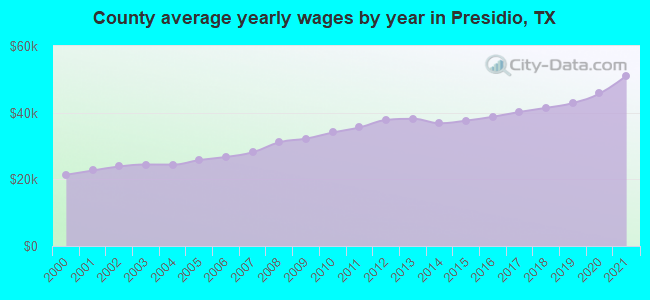 County average yearly wages by year in Presidio, TX