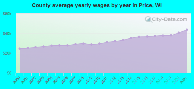 County average yearly wages by year in Price, WI