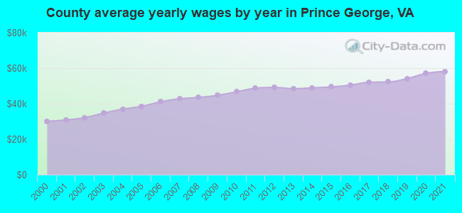 County average yearly wages by year in Prince George, VA