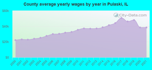 County average yearly wages by year in Pulaski, IL