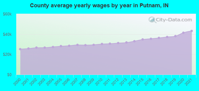 County average yearly wages by year in Putnam, IN